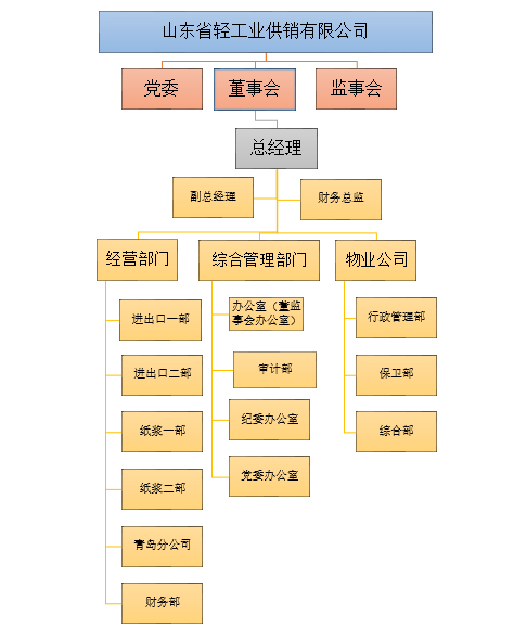 山東省輕工業供銷有限公司2022年度第三季度重大信息公告