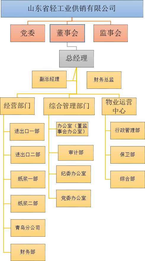 山東省輕工業供銷有限公司2022年度第四季度重大信息公告