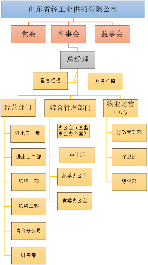 山東省輕工業(yè)供銷有限公司2023年度第二季度重大信息公告