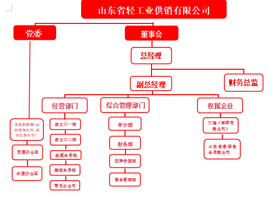 山東省輕工業供銷有限公司2025年度第三季度重大信息公告