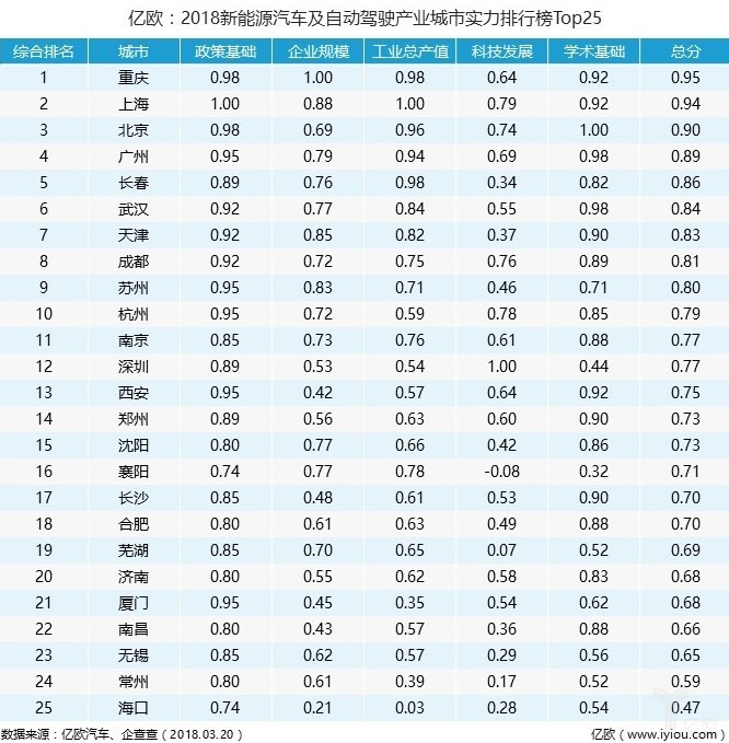 2018新能源汽車(chē)及自動(dòng)駕駛產(chǎn)業(yè)城市實(shí)力排行榜