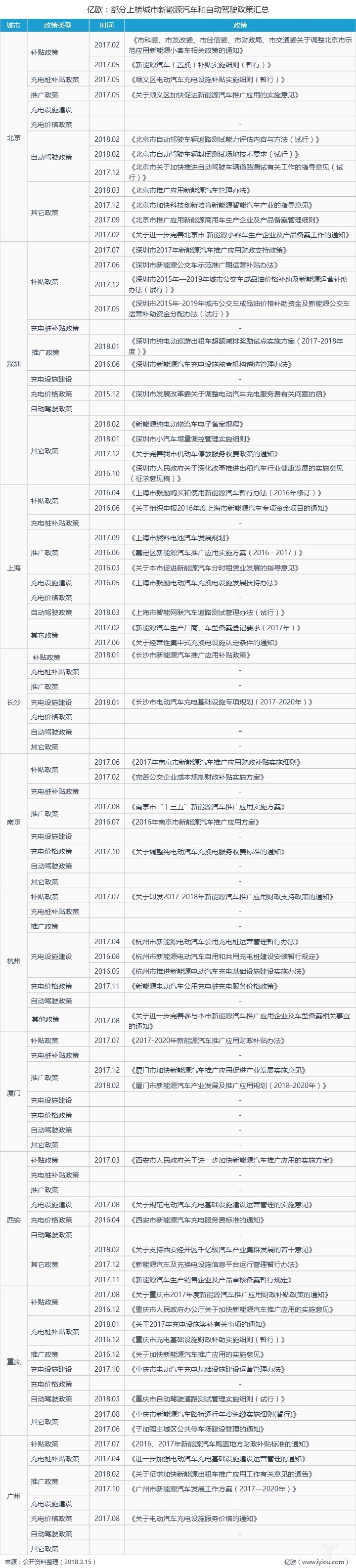 部分上榜城市新能源汽車(chē)和自動(dòng)駕駛政策匯總
