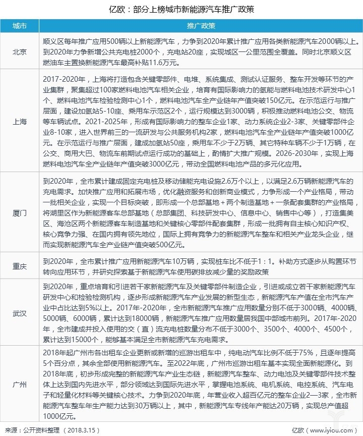部分上榜城市新能源汽車(chē)推廣政策